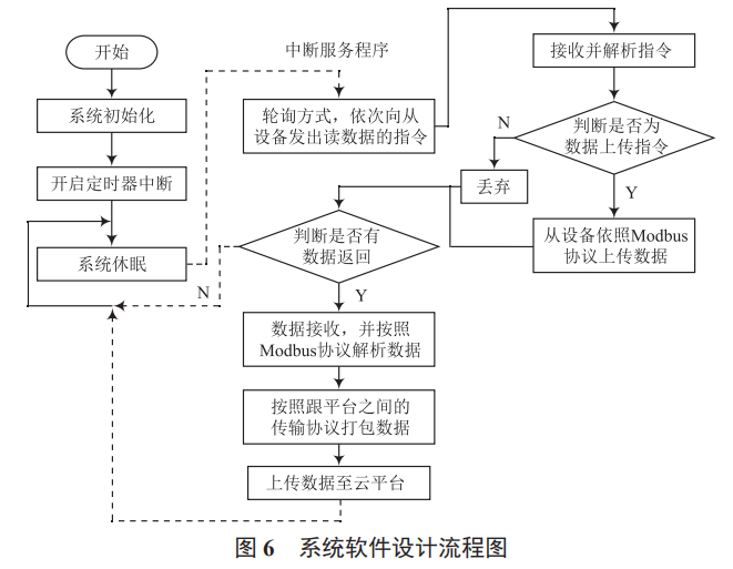 冬小麥生產土壤墑情與環(huán)境信息多參數監(jiān)測站設計與實現