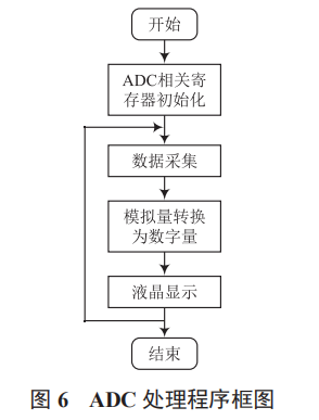 基于單片機的電流信號檢測系統(tǒng)設(shè)計