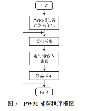 基于單片機的電流信號檢測系統(tǒng)設(shè)計