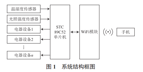 基于單片機(jī)和 WiFi 的智能室內(nèi)環(huán)境監(jiān)控系統(tǒng)設(shè)計