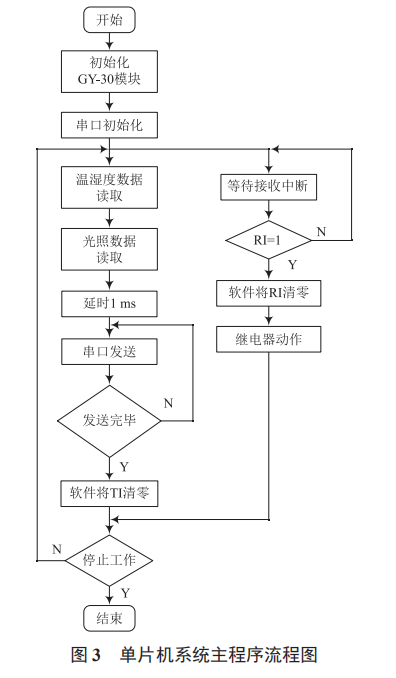 基于單片機(jī)和 WiFi 的智能室內(nèi)環(huán)境監(jiān)控系統(tǒng)設(shè)計