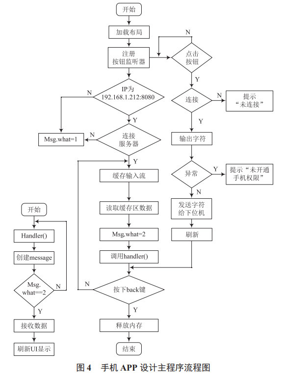 基于單片機(jī)和 WiFi 的智能室內(nèi)環(huán)境監(jiān)控系統(tǒng)設(shè)計