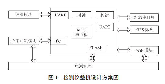 基于“去中心化”的人體生理參數(shù)檢測儀設(shè)計(jì)