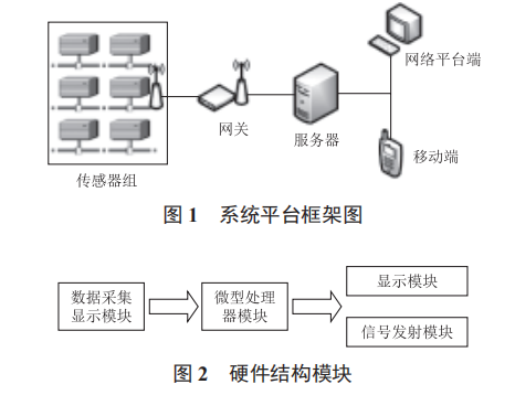 基于物聯(lián)網(wǎng)技術(shù)的中草藥質(zhì)量安全監(jiān)控平臺的設(shè)計