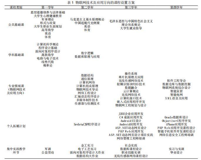 網(wǎng)絡(luò)工程專業(yè)下物聯(lián)網(wǎng)技術(shù)及應(yīng)用方向課程設(shè)置研究