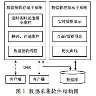 地基沉降遠(yuǎn)程數(shù)據(jù)采集軟件的設(shè)計(jì)與實(shí)現(xiàn)