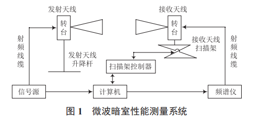 微波暗室靜區(qū)性能測(cè)量及影響因素分析