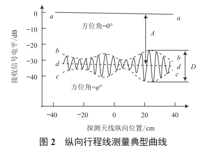 微波暗室靜區(qū)性能測(cè)量及影響因素分析