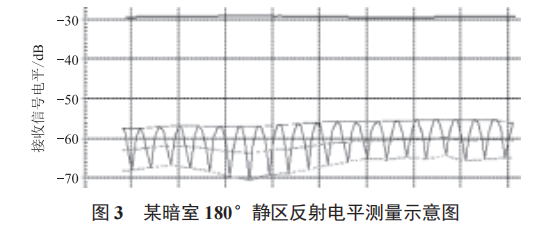 微波暗室靜區(qū)性能測(cè)量及影響因素分析