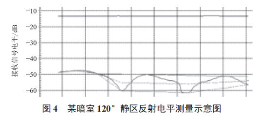 微波暗室靜區(qū)性能測(cè)量及影響因素分析
