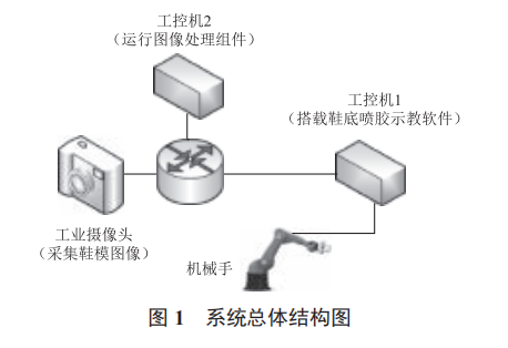 基于機器視覺的鞋模噴膠系統(tǒng)設(shè)計與實現(xiàn)