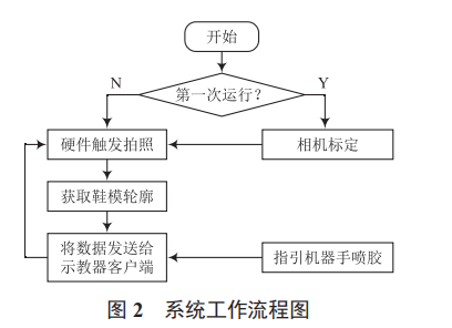 基于機器視覺的鞋模噴膠系統(tǒng)設(shè)計與實現(xiàn)