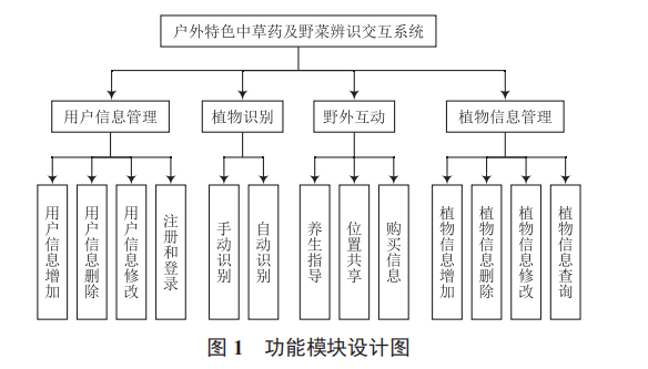 植物辨識(shí)交互系統(tǒng)的設(shè)計(jì)及實(shí)現(xiàn)