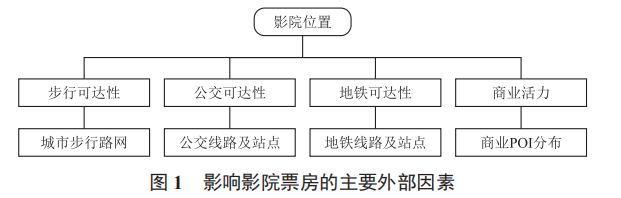 基于多模式交通可達(dá)性的影院位置評(píng)估軟件系統(tǒng)開發(fā)——以西安市為例
