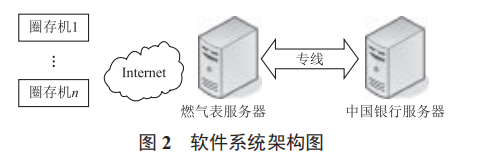 智慧燃?xì)馕锫?lián)網(wǎng)燃?xì)獗砣Υ鏅C(jī)的實(shí)現(xiàn)