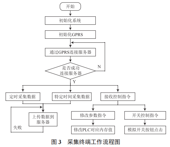 基于物聯(lián)網(wǎng)的液態(tài)飼喂遠(yuǎn)程監(jiān)控系統(tǒng)