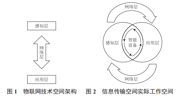 物聯(lián)網(wǎng)產(chǎn)品應(yīng)用領(lǐng)域及其傳感器環(huán)境可靠性評(píng)價(jià)研究