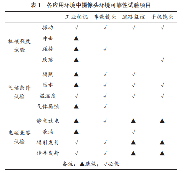 物聯(lián)網(wǎng)產(chǎn)品應(yīng)用領(lǐng)域及其傳感器環(huán)境可靠性評(píng)價(jià)研究