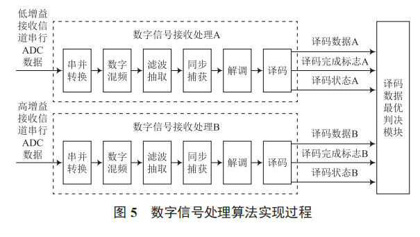 大動態(tài)射頻直接采樣方案的設(shè)計與實現(xiàn)