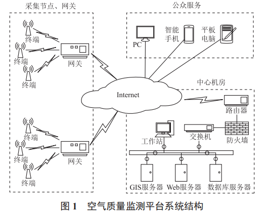 基于物聯(lián)網(wǎng)和 WebGIS 的空氣質(zhì)量監(jiān)測平臺設(shè)計與實現(xiàn)