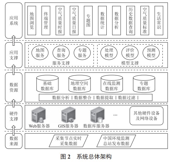 基于物聯(lián)網(wǎng)和 WebGIS 的空氣質(zhì)量監(jiān)測平臺設(shè)計與實現(xiàn)