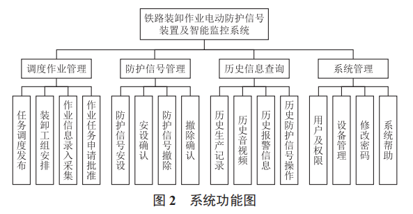 基于物聯(lián)網(wǎng)的電動防護(hù)信號裝置及智能監(jiān)控系統(tǒng)