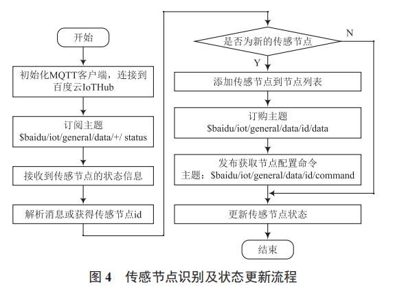 基于 ESP8266WiFi 模塊和 MQTT 協(xié)議的物聯(lián)網(wǎng)傳感節(jié)點設(shè)計