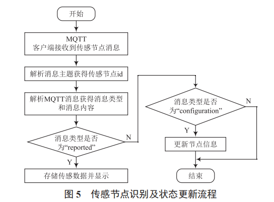 基于 ESP8266WiFi 模塊和 MQTT 協(xié)議的物聯(lián)網(wǎng)傳感節(jié)點設(shè)計