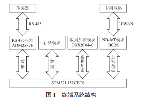 基于低功耗廣域網(wǎng)無線通訊技術(shù)的配電網(wǎng)監(jiān)測通信終端的設(shè)計(jì)與實(shí)現(xiàn)