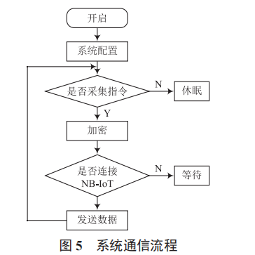 基于低功耗廣域網(wǎng)無線通訊技術(shù)的配電網(wǎng)監(jiān)測通信終端的設(shè)計(jì)與實(shí)現(xiàn)