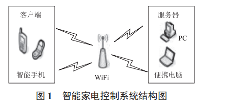 智能家電遠(yuǎn)程控制系統(tǒng)的設(shè)計(jì)