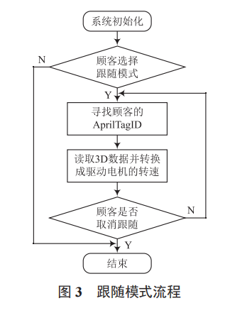 基于機(jī)器視覺室內(nèi)定位的智能購物車設(shè)計