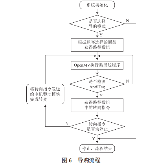 基于機(jī)器視覺室內(nèi)定位的智能購物車設(shè)計