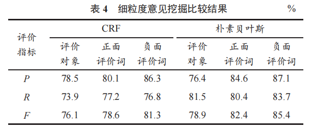 基于樸素貝葉斯的細(xì)粒度意見(jiàn)挖掘