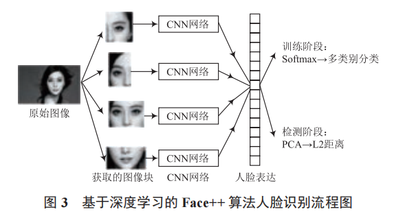 基于深度學(xué)習(xí)人臉識(shí)別技術(shù)在高校學(xué)堂分析設(shè)計(jì)及實(shí)現(xiàn)