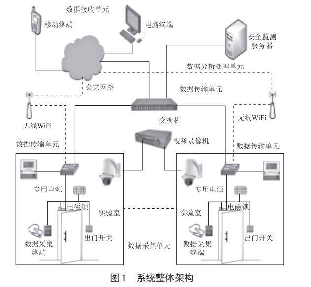 基于物聯(lián)網(wǎng)技術(shù)的高校實(shí)驗(yàn)室安全監(jiān)測(cè)系統(tǒng)設(shè)計(jì)
