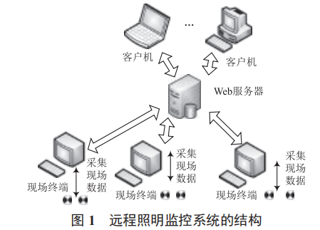 基于 ASP.NET 技術(shù)的遠(yuǎn)程照明上位機(jī)監(jiān)控系統(tǒng)