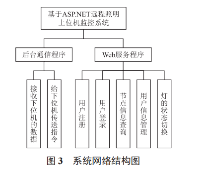 基于 ASP.NET 技術(shù)的遠(yuǎn)程照明上位機(jī)監(jiān)控系統(tǒng)