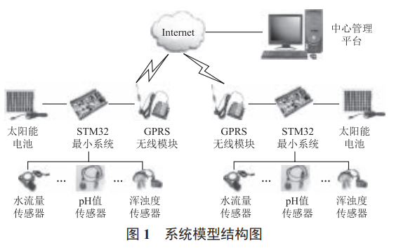 基于物聯網的水質實時在線監(jiān)測系統(tǒng)