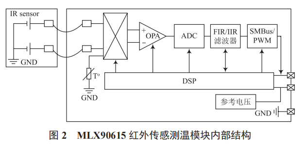 基于 STM32 的智能淋浴系統(tǒng)設(shè)計(jì)