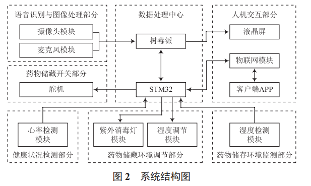 智能家用醫(yī)藥箱控制系統(tǒng)設計
