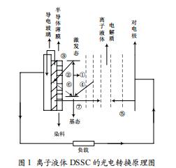 離子液體DSSC的性能測(cè)試