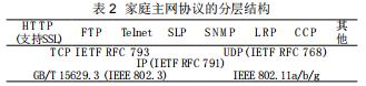 家庭網(wǎng)絡(luò)標準化狀況及主要標準組織比較