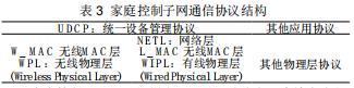家庭網(wǎng)絡(luò)標準化狀況及主要標準組織比較