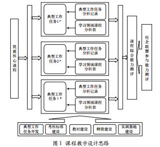 高職物聯(lián)網(wǎng)工程實施與管理課程建設(shè)的探索與實踐
