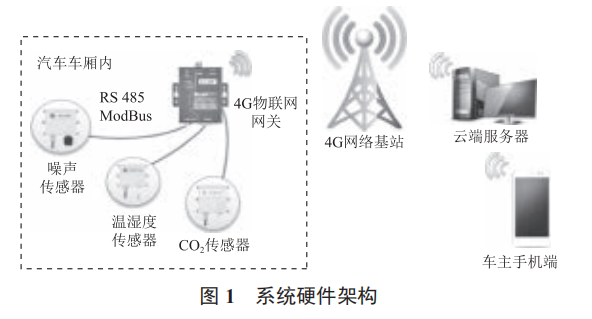 基于物聯(lián)網(wǎng)技術(shù)的車內(nèi)生命探測聯(lián)動報(bào)警系統(tǒng)
