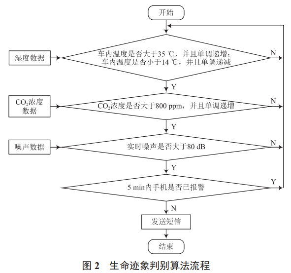 基于物聯(lián)網(wǎng)技術(shù)的車內(nèi)生命探測聯(lián)動報(bào)警系統(tǒng)