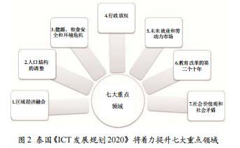 泰國ICT產(chǎn)業(yè)發(fā)展規(guī)劃評(píng)述