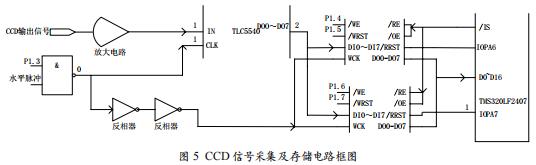 基于DSP的CCD信號(hào)采集控制系統(tǒng)設(shè)計(jì)