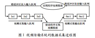 基于Linux視頻傳輸系統(tǒng)的設(shè)計與實現(xiàn)